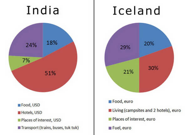 How to save money on food when traveling